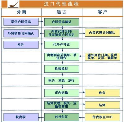 一般貿(mào)易進口代理與國內(nèi)貿(mào)易代理 兩者差異及協(xié)同之道