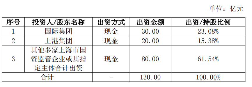 上港集團聯(lián)合設(shè)立上海國茂控股，助力國內(nèi)貿(mào)易代理新格局