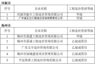 關(guān)注 | 2017年廣東省工程造價(jià)咨詢企業(yè)情況
